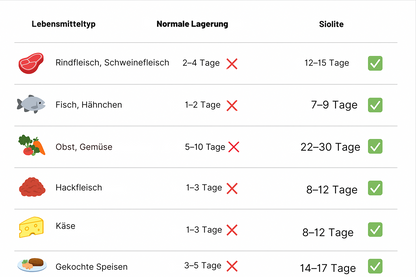 Siolite Kompaktes Vakuumiergerät™